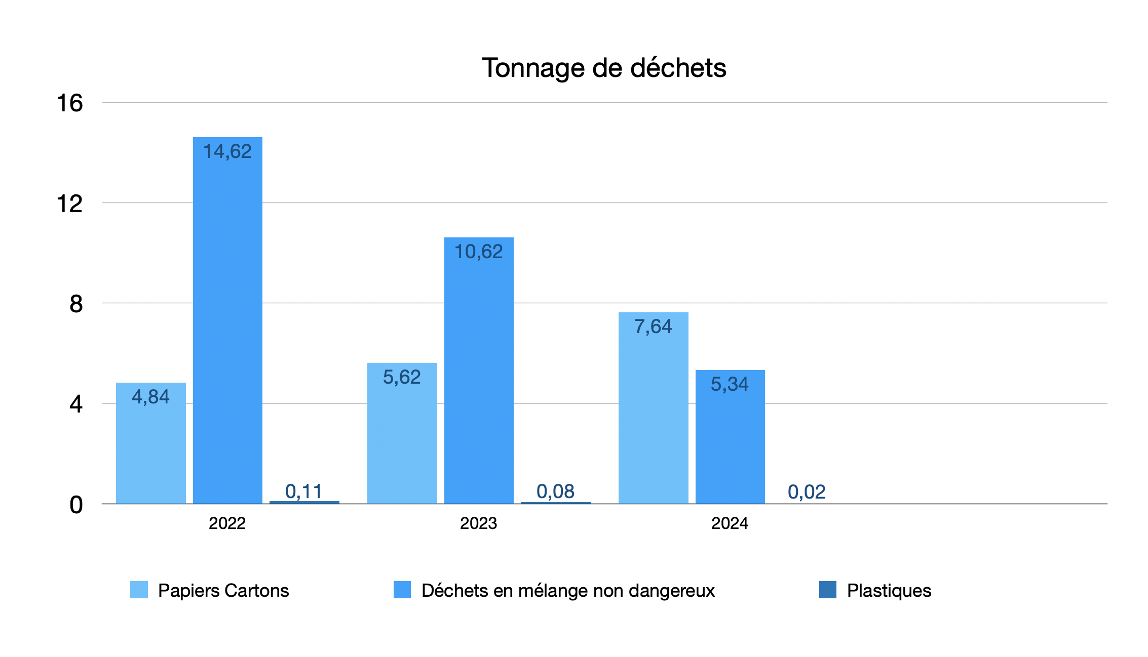 graphique gestion dechets